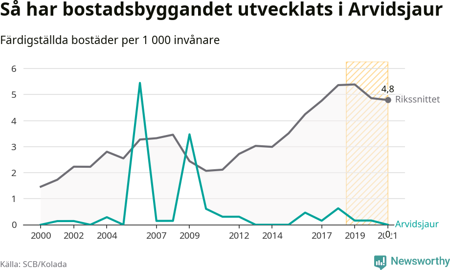 Graf: Färdigställda bostäder i flerfamiljshus i Arvidsjaurs kommun och riket